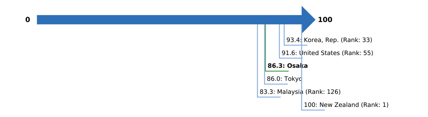 figure starting a business in tokyo and comparator economies ranking and score